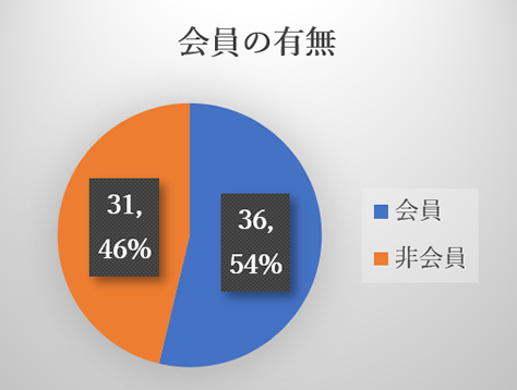 会員の有無